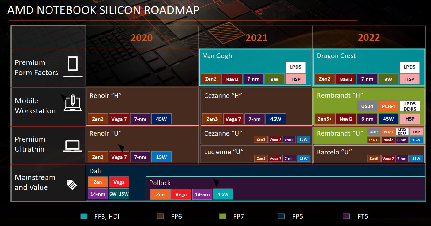 amd notebook roadmap หลุดข้อมูลซีพียู AMD Ryzen 6000 ในรหัส Rembrandt ที่ใช้งานในแล็ปท็อป สถาปัตย์ Zen3+ ขนาด 6nm พร้อมเปิดตัวในปี 2022