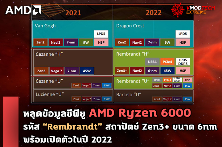 amd ryzen 6000 rembrandt 6nm หลุดข้อมูลซีพียู AMD Ryzen 6000 ในรหัส Rembrandt ที่ใช้งานในแล็ปท็อป สถาปัตย์ Zen3+ ขนาด 6nm พร้อมเปิดตัวในปี 2022