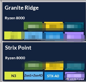 amd granite rapids หลุดซีพียู AMD Ryzen 8000 สถาปัตย์ ZEN5 ขนาด 3nm ในรหัส Granite Ridge และรหัส Strix Point ที่ใช้สถาปัตย์ร่วม ZEN5 + ZEN4D เป็นซีพียู APU รุ่นใหม่ในอนาคต
