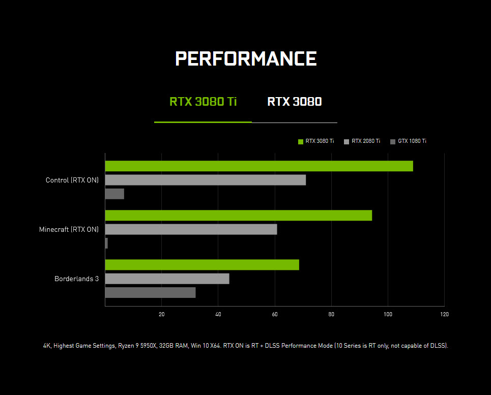 2021 06 03 9 30 13 Nvidia เปิดตัวการ์ดจอ GeForce RTX 3080 TI และ GeForce RTX 3070 Ti ราคาเริ่มต้นที่ 599USD และ 1199USD หรือประมาณ 19,XXXบาท ถึง 39,XXXบาทไทย เตรียมวางจำหน่ายวันที่ 3 มิ.ย. และ 10 มิ.ย. ที่จะถึงนี้ 