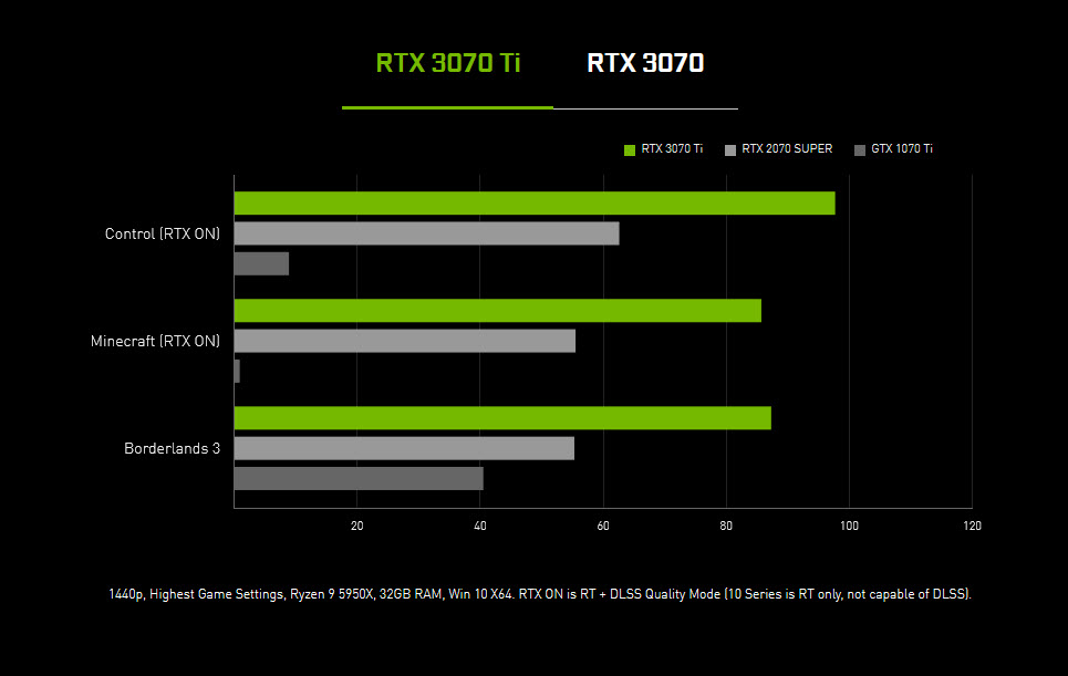 2021 06 03 9 33 35 Nvidia เปิดตัวการ์ดจอ GeForce RTX 3080 TI และ GeForce RTX 3070 Ti ราคาเริ่มต้นที่ 599USD และ 1199USD หรือประมาณ 19,XXXบาท ถึง 39,XXXบาทไทย เตรียมวางจำหน่ายวันที่ 3 มิ.ย. และ 10 มิ.ย. ที่จะถึงนี้ 