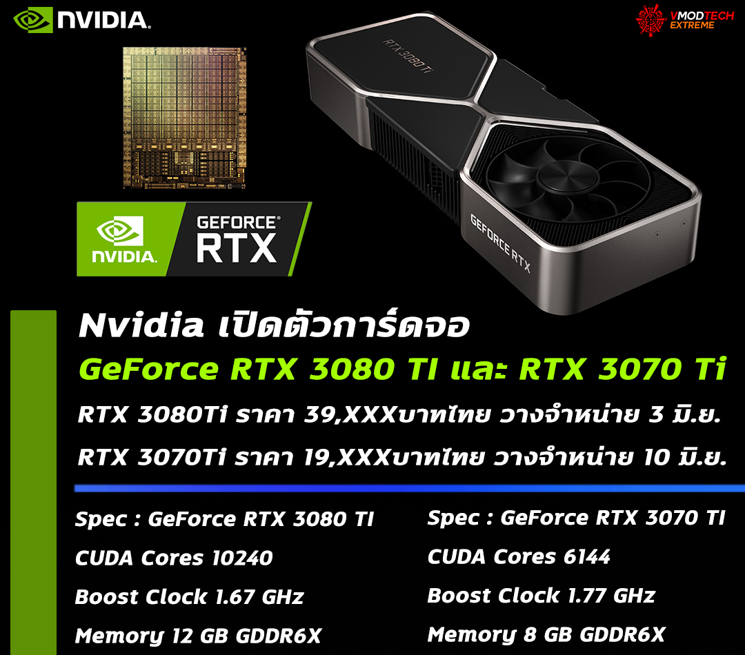 nvidia geforce rtx 3080 ti rtx 3070ti debut Nvidia เปิดตัวการ์ดจอ GeForce RTX 3080 TI และ GeForce RTX 3070 Ti ราคาเริ่มต้นที่ 599USD และ 1199USD หรือประมาณ 19,XXXบาท ถึง 39,XXXบาทไทย เตรียมวางจำหน่ายวันที่ 3 มิ.ย. และ 10 มิ.ย. ที่จะถึงนี้ 