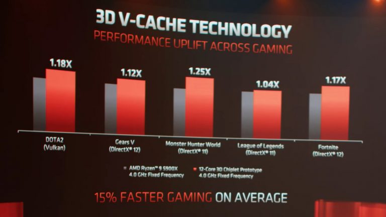 amd v cache gaming 768x432 AMD โชว์เทคโนโลยี 3D V Cache เพิ่ม Cache บนซีพียู Ryzen 9 5900X ช่วยให้ประสิทธิภาพดีขึ้น 15% 