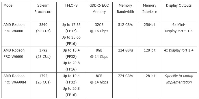 2021 06 10 13 26 24 AMD เปิดตัวกราฟิกการ์ดเวิร์คสเตชั่นซีรีย์ใหม่ AMD Radeon PRO W6000 ใช้สถาปัตยกรรม AMD RDNA 2 หน่วยความจำขนาด 32GB เพื่อรองรับเวิร์คโหลดงานด้านสถาปัตยกรรม การออกแบบ และงานด้านสื่อต่างๆ