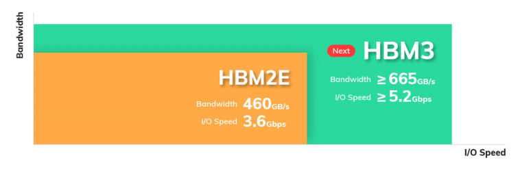 hbm depth4 feature01 768x250 SK Hynix เปิดตัวชิปแรม HBM3 รุ่นใหม่ล่าสุดกับแบนด์วิดท์กว้างถึง 665 GB/s มากกว่าเดิม 44% กันเลยทีเดียว 