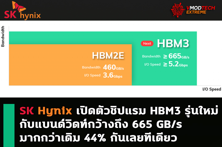 sk-hynix-hbm3 sk hynix hbm3 SK Hynix เปิดตัวชิปแรม HBM3 รุ่นใหม่ล่าสุดกับแบนด์วิดท์กว้างถึง 665 GB/s มากกว่าเดิม 44% กันเลยทีเดียว