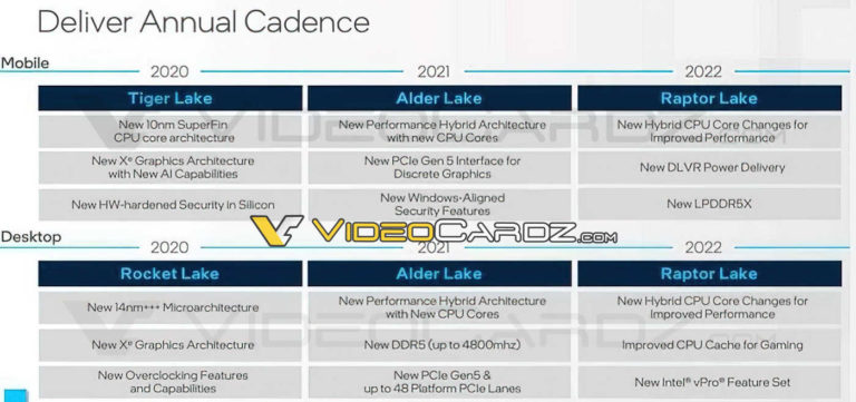 intel raptor lake videocardz 768x361 พบข้อมูลซีพียู Intel Alder Lake รุ่นใหม่พร้อมเปิดตัว 25 ตุลาคมนี้มาพร้อม Alder Lake HX รุ่นแล็ปท็อปและซีพียู Raptor Lake รุ่นต่อไปมีจำนวนคอร์ 8C+16C เปิดตัวในปี 2022 