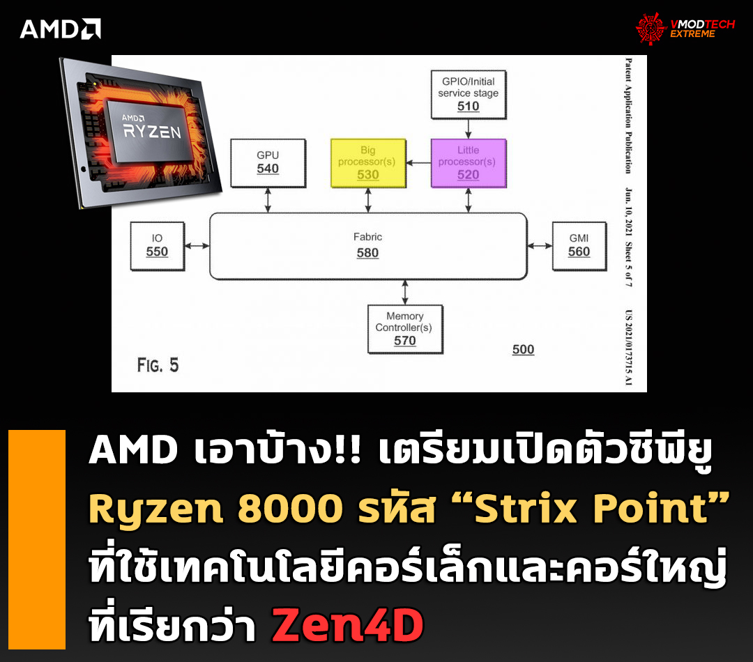 amd ryzen 8000 strix point AMD เอาบ้าง!! เตรียมเปิดตัวซีพียู Ryzen 8000 รหัส “Strix Point” ที่ใช้เทคโนโลยีคอร์เล็กและคอร์ใหญ่ที่เรียกว่า Zen4D 