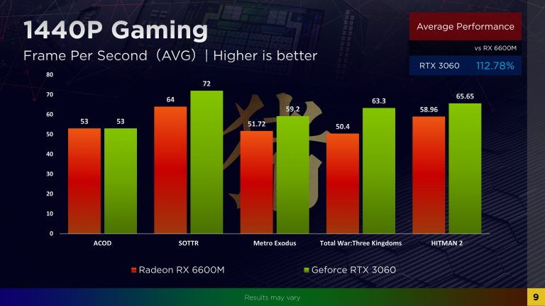 amd-radeon-rx-6600m-1440p-vs-rtx3060-768x432 amd-radeon-rx-6600m-1440p-vs-rtx3060-768x432