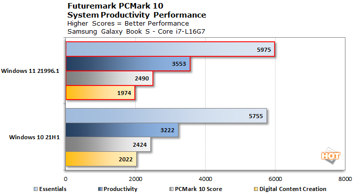 pcmark windows 11 คาดซีพียู Intel Alder Lake เมื่อใช้งานใน Windows 11 จะมีประสิทธิภาพดีขึ้น 5.8% เมื่อเทียบกับ Windows 10 