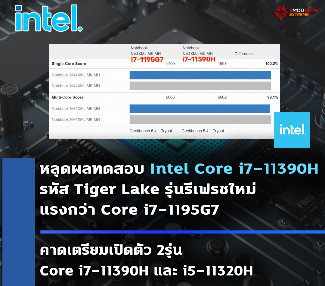 intel-core-i7-11390h intel core i7 11390h หลุดผลทดสอบ Intel Core i7 11390H รหัส Tiger Lake รุ่นรีเฟรชใหม่ประสิทธิภาพสูงกว่าเดิมแรงกว่า Core i7 1195G7