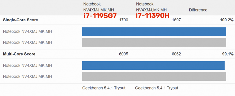 intel i7 1195g7 vs i7 11390h score 768x315 หลุดผลทดสอบ Intel Core i7 11390H รหัส Tiger Lake รุ่นรีเฟรชใหม่ประสิทธิภาพสูงกว่าเดิมแรงกว่า Core i7 1195G7 
