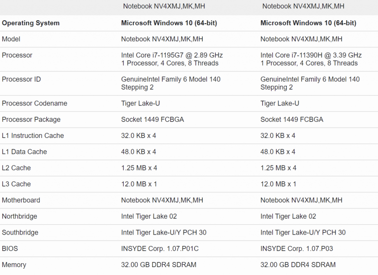intel-i7-1195g7-vs-i7-11390h-specs-768x558 intel i7 1195g7 vs i7 11390h specs 768x558 หลุดผลทดสอบ Intel Core i7 11390H รหัส Tiger Lake รุ่นรีเฟรชใหม่ประสิทธิภาพสูงกว่าเดิมแรงกว่า Core i7 1195G7