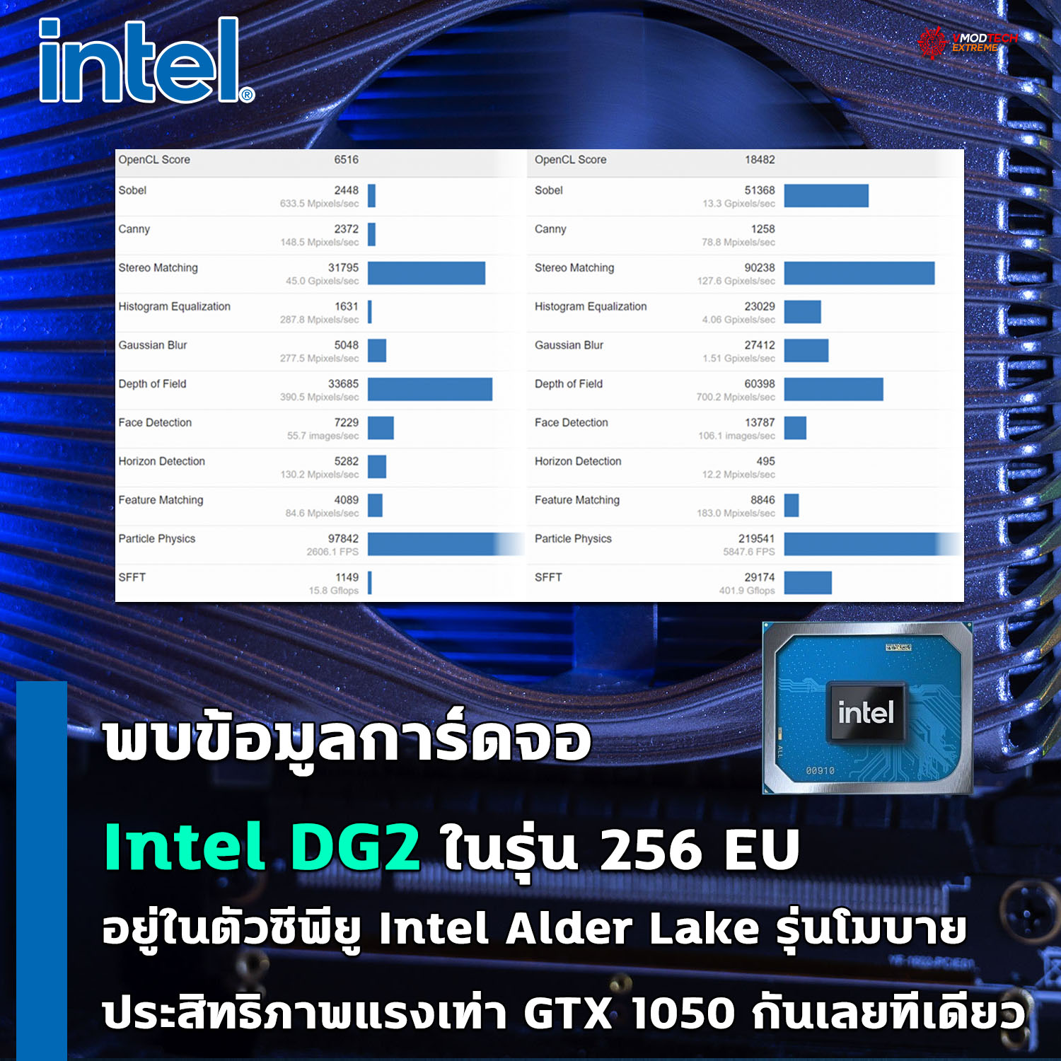 intel dg2 alder lake mobile พบข้อมูลการ์ดจอ Intel DG2 ในรุ่น 256 EU อยู่ในตัวซีพียู Intel Alder Lake ในรุ่นโมบาย 14คอร์ ประสิทธิภาพแรงเทียบเท่า GTX 1050 กันเลยทีเดียว 
