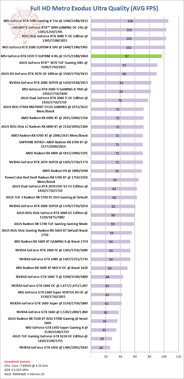 metro metro MSI GeForce RTX 3070 Ti SUPRIM X 8G Review