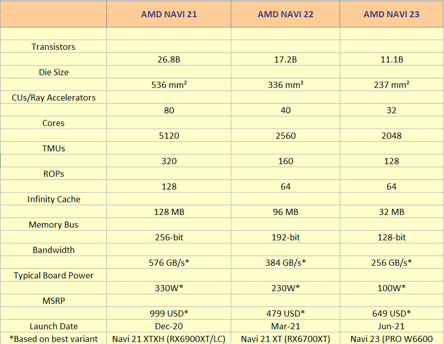 2021 06 29 9 57 19 ค่อนข้างชัวร์!! การ์ดจอ AMD PRO W6600 และ RX 6600XT จะมีจำนวนคอร์ CU อยู่ที่ 64 ROPs จากเดิมที่คาดว่ามีแค่ 32 ROPs