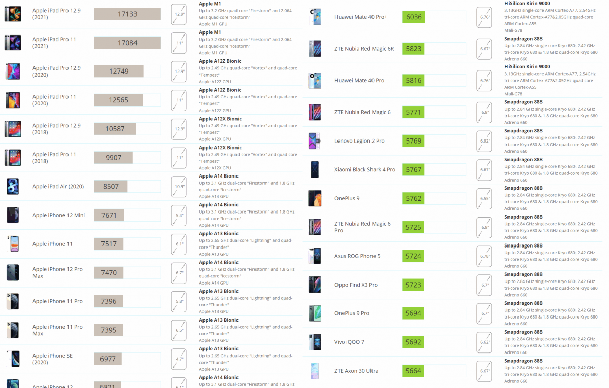 3dmark-wild-life-benchmark-1200x765 3dmark wild life benchmark 1200x765 ผลทดสอบชิป Samsung Exynos SoC ที่มาพร้อมการ์ดจอ AMD RDNA2 รุ่นใหม่ล่าสุดประสิทธิภาพแรงกว่าบรรดาสมาร์ทโฟนรุ่นทั่วไปกันเลยทีเดียว
