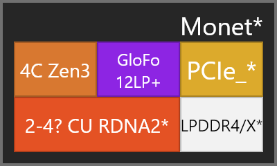 amd-monet-12nm-zen3-apu amd monet 12nm zen3 apu ลือ!! AMD อาจจะเปิดตัวซีพียู ZEN3 ขนาด 12nm ที่เป็น APU รุ่นใหม่รุ่นประหยัดพลังงานในรหัส “Monet” ใช้การ์ดจอ RDNA2 ในตัว