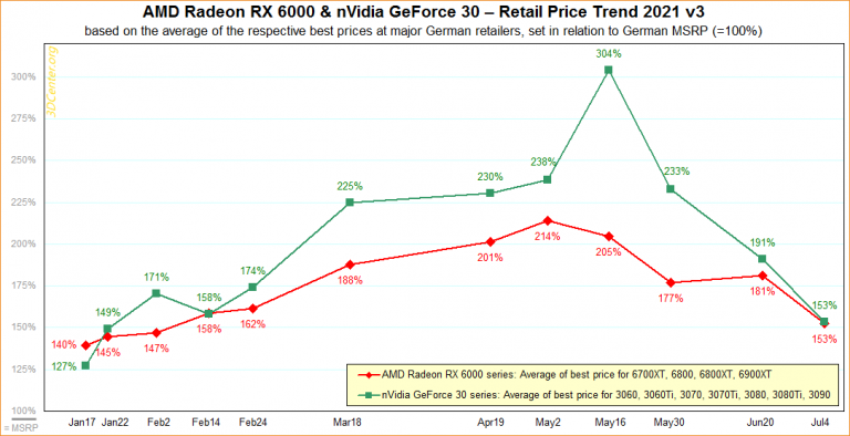 amd-nvidia-retail-price-trend-2021-v3-768x394 amd nvidia retail price trend 2021 v3 768x394 ราคาการ์ดจอในตลาดเยอรมันลดลงอย่างรวดเร็วในช่วง 2อาทิตย์ที่ผ่านมา
