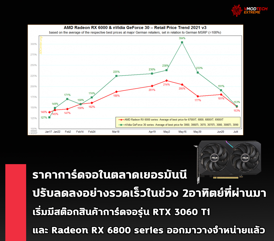 vga-lowest vga lowest ราคาการ์ดจอในตลาดเยอรมันลดลงอย่างรวดเร็วในช่วง 2อาทิตย์ที่ผ่านมา