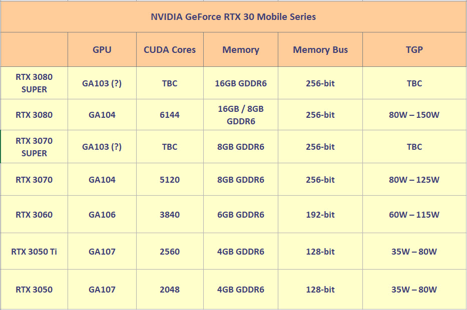 2021 07 08 12 13 00 หลุด Nvidia เตรียมเปิดตัวการ์ดจอ NVIDIA GeForce RTX 30 SUPER ในแล็ปท็อปในช่วงต้นปีหน้า 