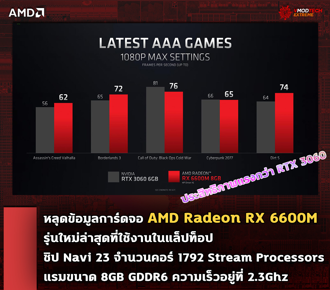 amd radeon rx 6600m navi23 หลุดข้อมูลการ์ดจอ AMD Radeon RX 6600M รุ่นใหม่ล่าสุดที่ใช้งานในแล็ปท็อป