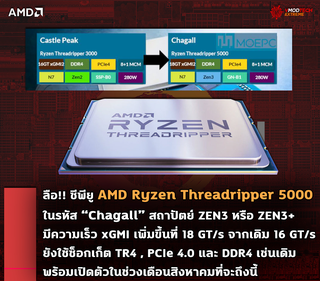 amd ryzen threadripper 5000 ลือ!! ซีพียู AMD Ryzen Threadripper 5000 ในรหัส “Chagall” สถาปัตย์ ZEN3 มีความเร็ว xGMI เพิ่มขึ้นที่ 18 GT/s พร้อมเปิดตัวในช่วงเดือนสิงหาคมที่จะถึงนี้ 