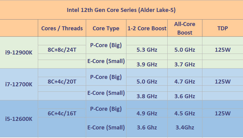 2021 07 16 12 37 21 หลุดสเปกซีพียู Intel Core i9 12900K, i7 12700K และ i5 12600K รุ่นที่ 12 รหัส Alder Lake รุ่นใหม่ล่าสุดอย่างไม่เป็นทางการ