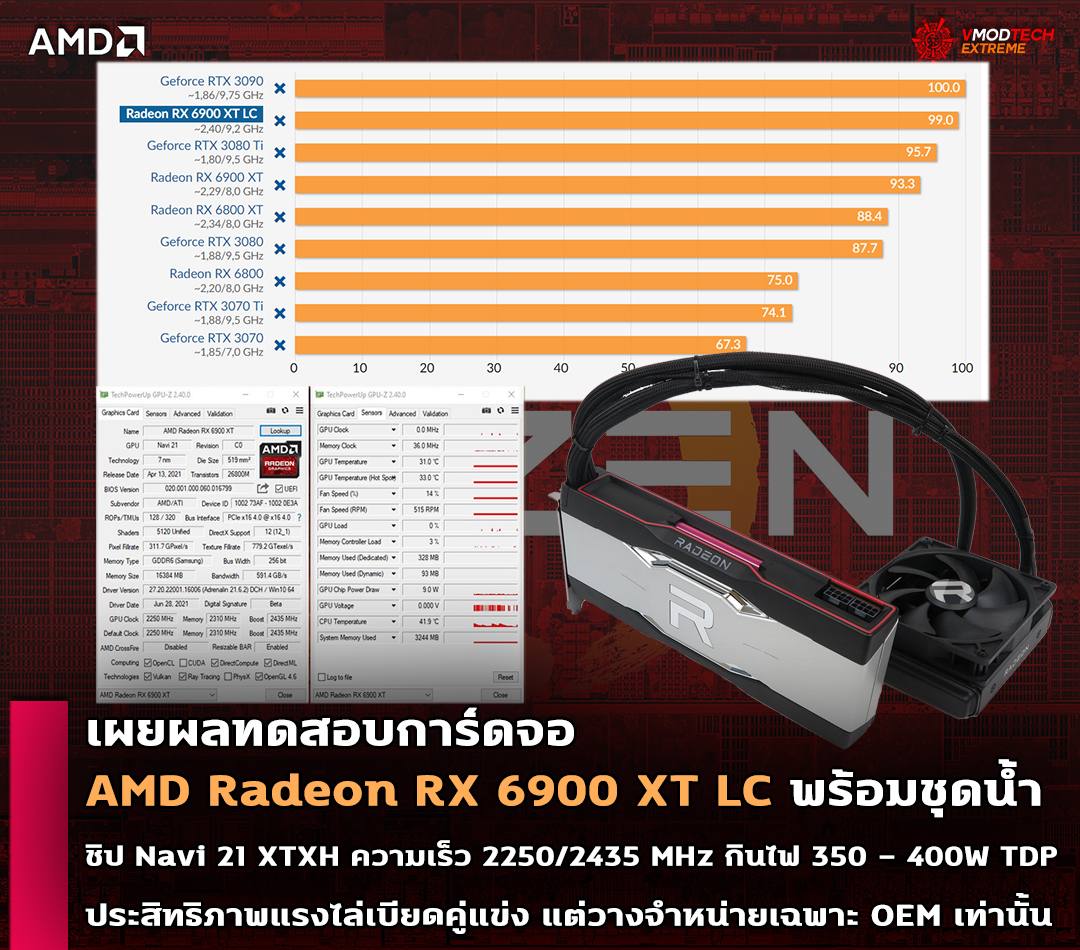 amd radeon rx 6900 xt lc navi 21 xtxh เผยผลทดสอบการ์ดจอ AMD Radeon RX 6900 XT LC ที่มาพร้อมชุดน้ำในชิป Navi 21 XTXH แรงไล่จี้คู่แข่งแบบติดๆ 