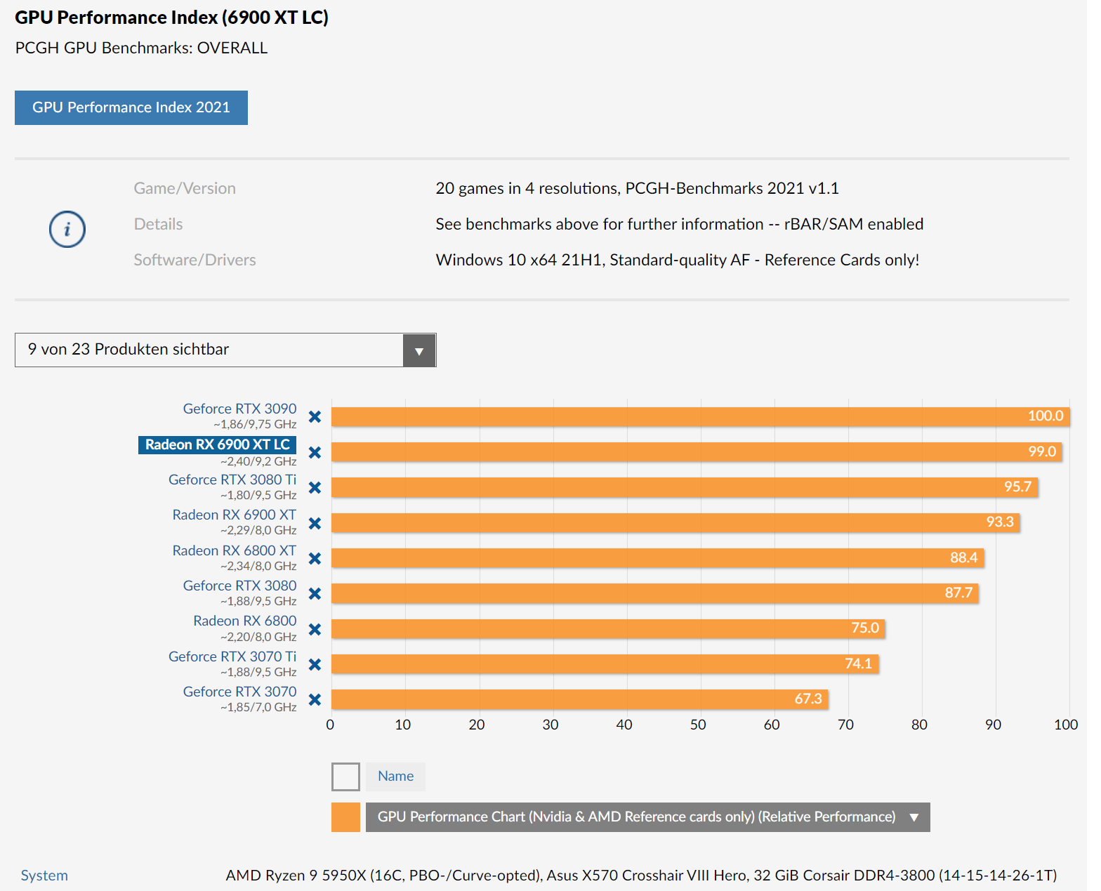 and radeon rx 6900 xt lc performance เผยผลทดสอบการ์ดจอ AMD Radeon RX 6900 XT LC ที่มาพร้อมชุดน้ำในชิป Navi 21 XTXH แรงไล่จี้คู่แข่งแบบติดๆ 