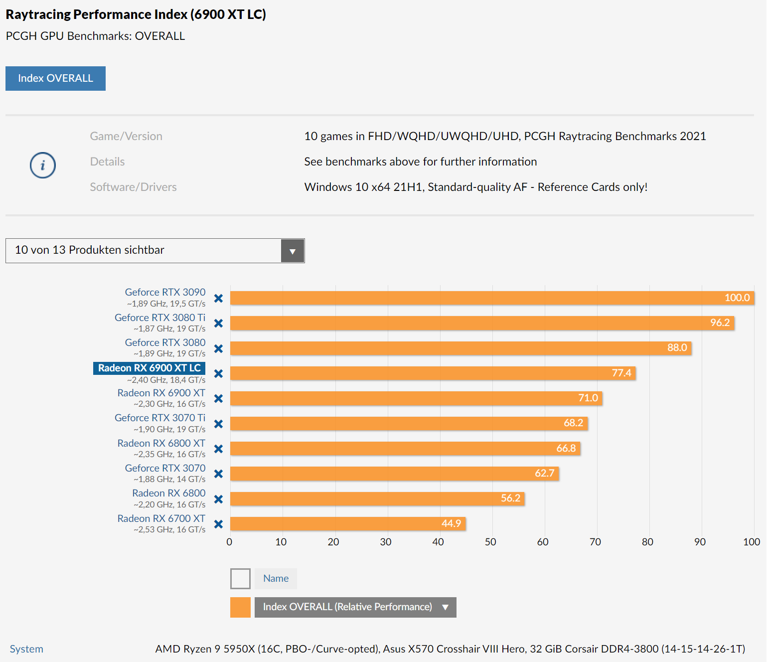 and radeon rx 6900 xt lc ray tracing 1 เผยผลทดสอบการ์ดจอ AMD Radeon RX 6900 XT LC ที่มาพร้อมชุดน้ำในชิป Navi 21 XTXH แรงไล่จี้คู่แข่งแบบติดๆ 