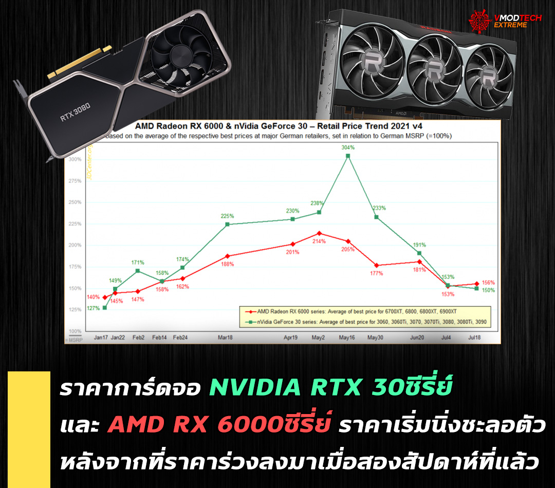 nvidia rtx 30 amd rx 6000 price slowdown ราคาการ์ดจอ NVIDIA RTX 30ซีรี่ย์และ AMD RX 6000ซีรี่ย์เริ่มนิ่งชะลอตัวหลังจากที่ราคาร่วงลงมาเมื่อสองสัปดาห์ที่แล้ว