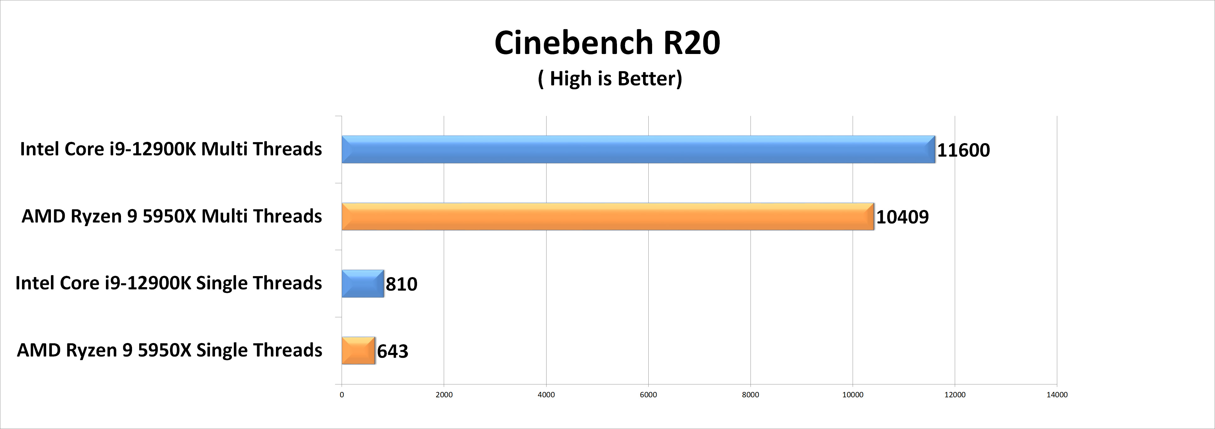benchmark เผยผลทดสอบซีพียู Intel Core i9 12900K ในรุ่น QS ประสิทธิภาพแรงกว่า Ryzen 9 5950X ในโปรแกรม Cinebench R20 แบบ Multi Core 
