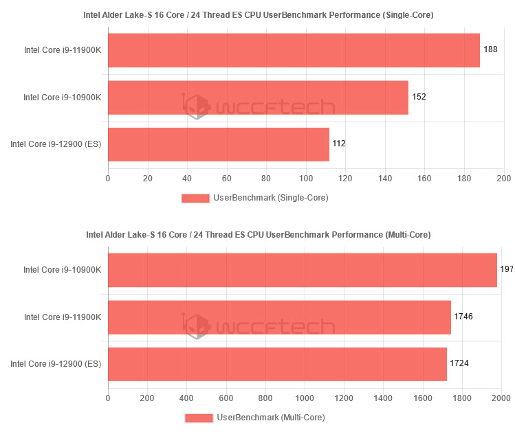 2021 08 01 13 43 32 พบข้อมูลซีพียู Intel Alder Lake S ในรุ่น ES ตัวทดสอบมีจำนวนคอร์ 16 Cores / 24 Threads ความเร็ว 1.8Ghz   3.5Ghz ประสิทธิภาพใกล้เคียง Core i9 11900K