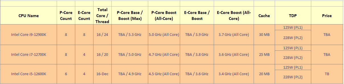 2021 08 01 13 45 52 พบข้อมูลซีพียู Intel Alder Lake S ในรุ่น ES ตัวทดสอบมีจำนวนคอร์ 16 Cores / 24 Threads ความเร็ว 1.8Ghz   3.5Ghz ประสิทธิภาพใกล้เคียง Core i9 11900K