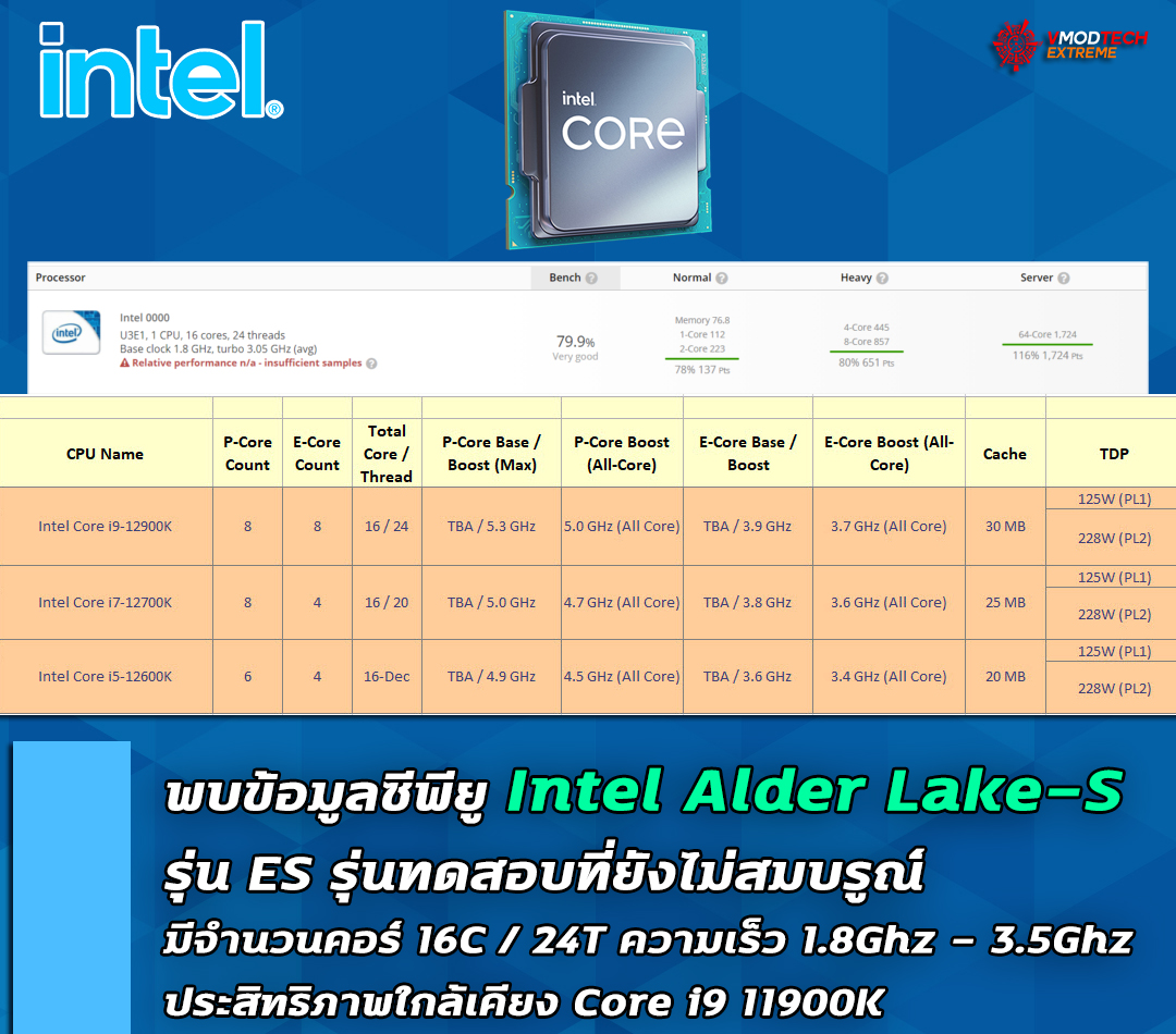 intel alder lake es spot พบข้อมูลซีพียู Intel Alder Lake S ในรุ่น ES ตัวทดสอบมีจำนวนคอร์ 16 Cores / 24 Threads ความเร็ว 1.8Ghz   3.5Ghz ประสิทธิภาพใกล้เคียง Core i9 11900K