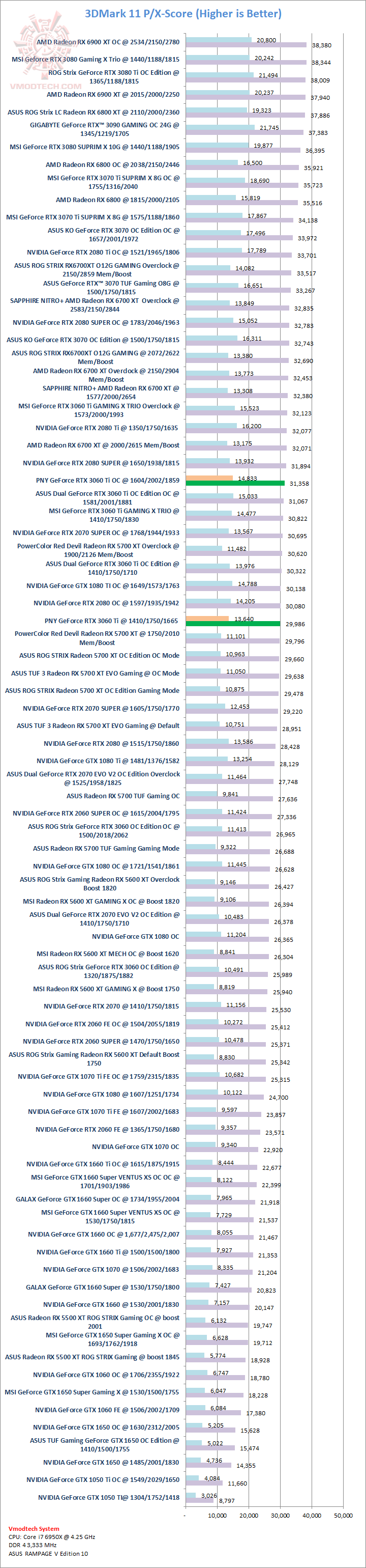 11 PNY GeForce RTX 3060 Ti 8GB UPRISING Dual Fan LHR Review