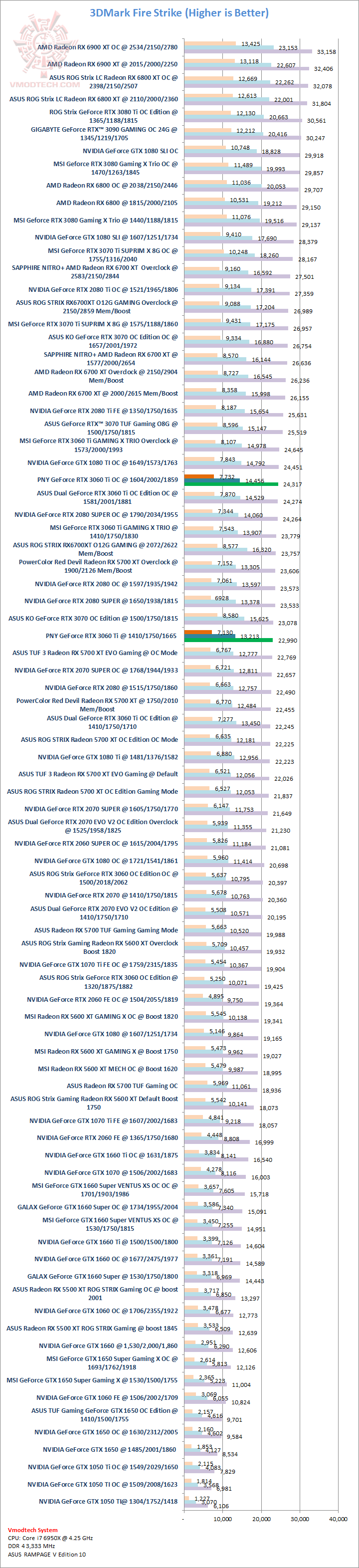 fs PNY GeForce RTX 3060 Ti 8GB UPRISING Dual Fan LHR Review