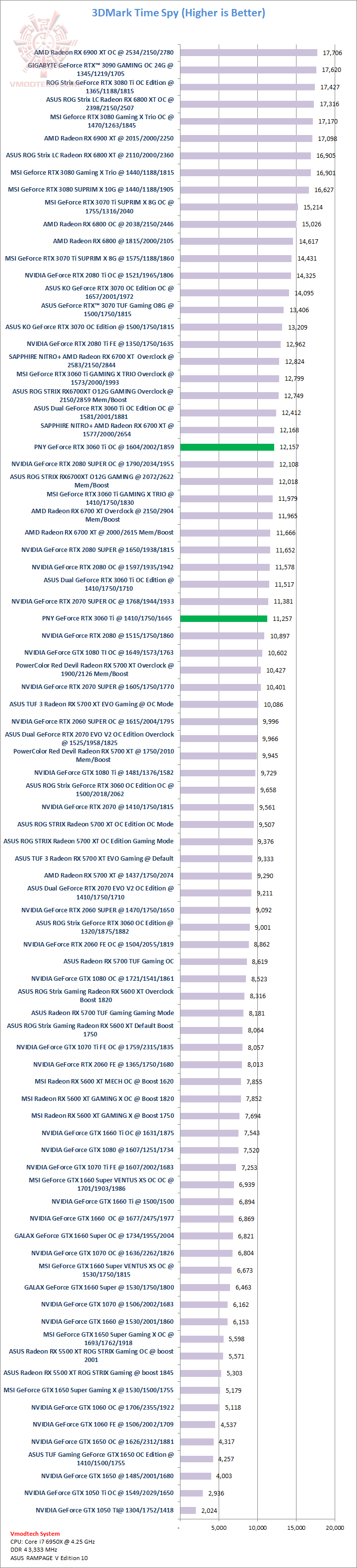 ts PNY GeForce RTX 3060 Ti 8GB UPRISING Dual Fan LHR Review
