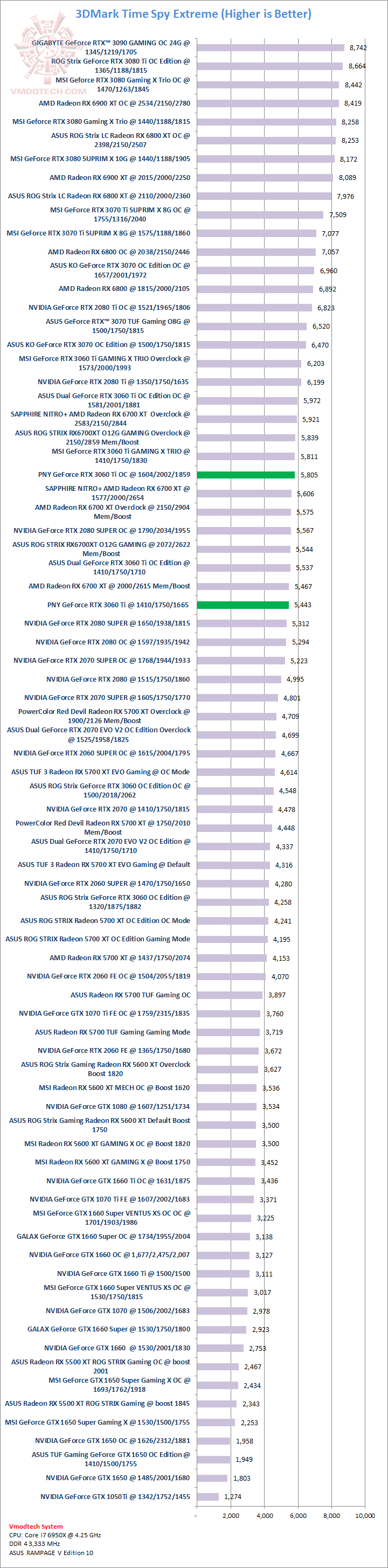 tsx PNY GeForce RTX 3060 Ti 8GB UPRISING Dual Fan LHR Review