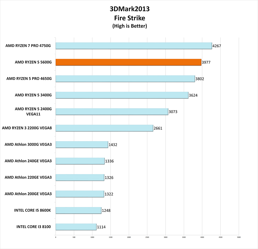 fire apu AMD RYZEN 5 5600G PROCESSOR REVIEW