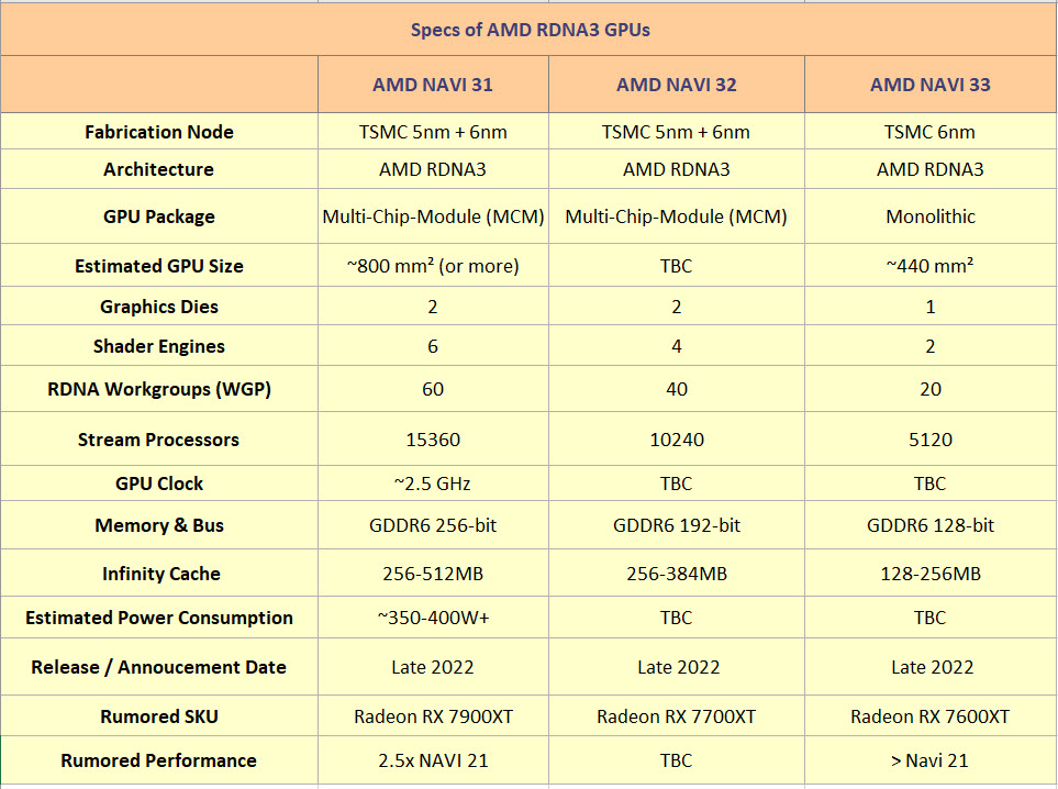 2021 08 04 13 08 39 มีผู้สร้างบล็อกไดอะแกรมจำลองการ์ดจอ RDNA3 ในรุ่น AMD Navi 31, Navi 32 และ Navi 33 รุ่นต่อไปของทาง AMD โดยคาดว่ารุ่นท็อปสุด Radeon RX 7900XT จะมีจำนวนคอร์มากถึง 15360 Stream Processors กันเลยทีเดียว 