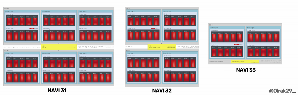 amd-navi-3x-gpus-1200x385 amd navi 3x gpus 1200x385 มีผู้สร้างบล็อกไดอะแกรมจำลองการ์ดจอ RDNA3 ในรุ่น AMD Navi 31, Navi 32 และ Navi 33 รุ่นต่อไปของทาง AMD โดยคาดว่ารุ่นท็อปสุด Radeon RX 7900XT จะมีจำนวนคอร์มากถึง 15360 Stream Processors กันเลยทีเดียว