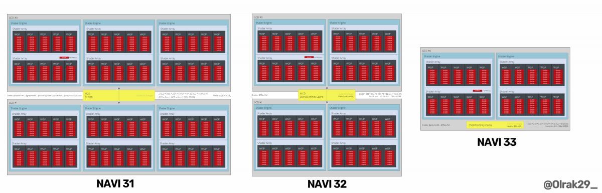 amd navi 3x gpus 1200x385 มีผู้สร้างบล็อกไดอะแกรมจำลองการ์ดจอ RDNA3 ในรุ่น AMD Navi 31, Navi 32 และ Navi 33 รุ่นต่อไปของทาง AMD โดยคาดว่ารุ่นท็อปสุด Radeon RX 7900XT จะมีจำนวนคอร์มากถึง 15360 Stream Processors กันเลยทีเดียว 