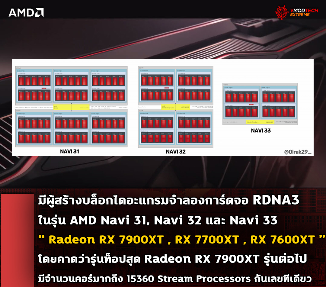 amd-rdna3-rx-7900xt amd rdna3 rx 7900xt มีผู้สร้างบล็อกไดอะแกรมจำลองการ์ดจอ RDNA3 ในรุ่น AMD Navi 31, Navi 32 และ Navi 33 รุ่นต่อไปของทาง AMD โดยคาดว่ารุ่นท็อปสุด Radeon RX 7900XT จะมีจำนวนคอร์มากถึง 15360 Stream Processors กันเลยทีเดียว