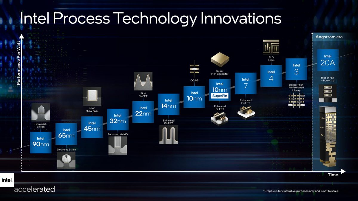 intel process technology innovations timeline 16x9renditionintel web 19201080 1200x675 พบข้อมูลซีพียู Intel Arrow Lake , Lunar Lake และ Nova Lake ที่คาดว่าเป็นรุ่นถัดไปต่อจาก Meteor Lake มีจำนวนคอร์มากถึง 40คอร์กันเลยทีเดียวและคาดว่าจะเปิดตัวหลังจากปี 2023 
