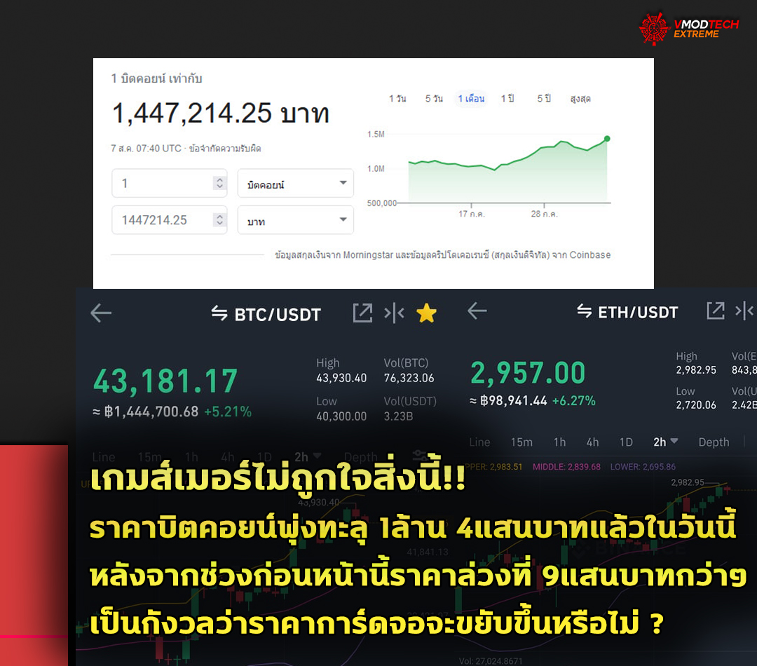 btc-high btc high เกมส์เมอร์ไม่ถูกใจสิ่งนี้!! ราคาบิตคอยน์พุ่งทะลุ 1ล้าน 4แสนบาทแล้วในวันนี้