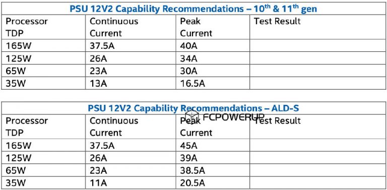 intel alder lake power requirement 768x377 ลือ!! ซีพียู Intel Alder Lake อาจจะต้องใช้ PSU ATX12V ที่มีกำลังไฟมากขึ้นเมื่อเทียบกับรุ่น Rocket Lake ในปัจจุบัน