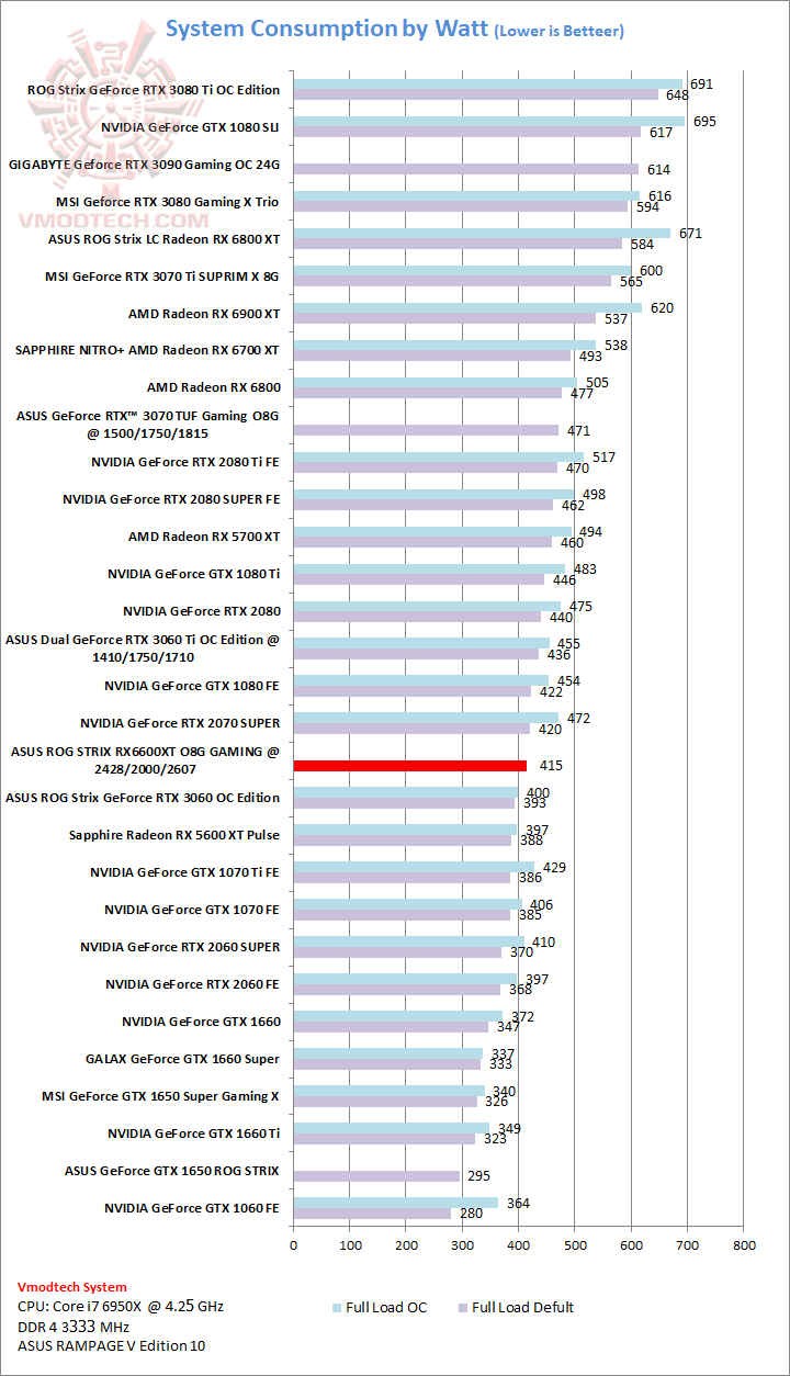 power ASUS ROG STRIX RX6600XT O8G GAMING Review