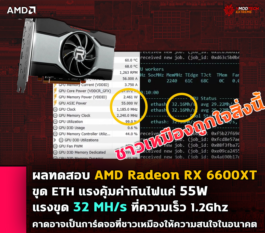 amd radeon rx 6600xt eth ผลทดสอบการ์ดจอ AMD Radeon RX 6600XT รุ่นใหม่มีประสิทธิภาพการขุดเหมือง ETH แรงคุ้มค่าไฟและอาจจะเป็นการ์ดจอที่นิยมสำหรับชาวเหมืองในอนาคต